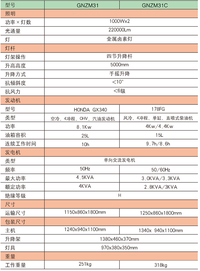 沃爾華GNZM31   31C球型燈罩照明車參數